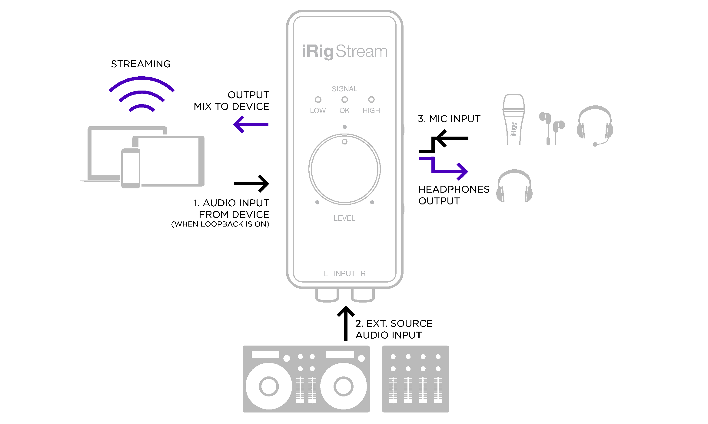 IK Multimedia iRig Stream USB Audio Interface for iOS, Android, Mac, and PC